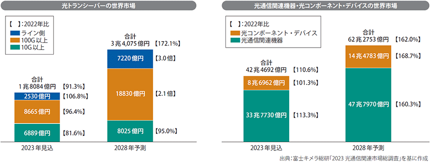 図表1　光通信関連機器・デバイスの世界市場（2023年11月9日発表）