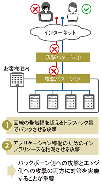 図表1　DDoS攻撃の2種類の攻撃パターン