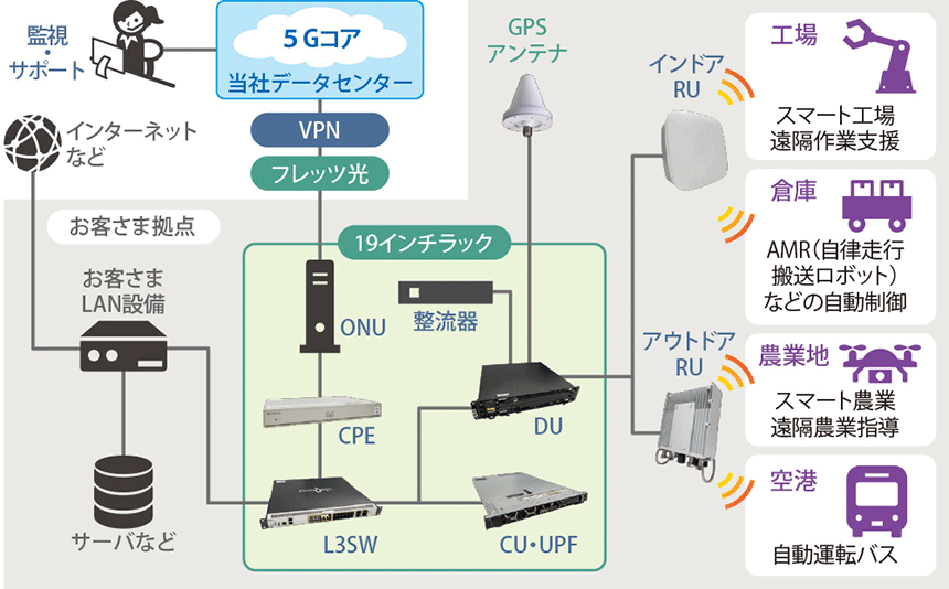 図表1　システム構成例