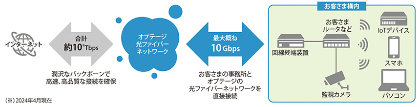 図表1　オプテージの光回線サービス「オフィスeo光ネット」の概要