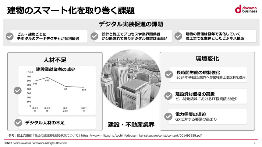 建物のスマート化を取り巻く課題