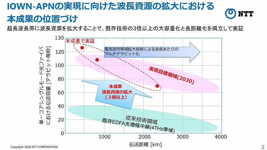 今回の実証成果の位置付け。IOWNの実現目標（ピンク色の領域）と重なる