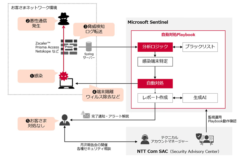 NTT Comのマネージドセキュリティサービスに自動化強化と生成AIによる新機能