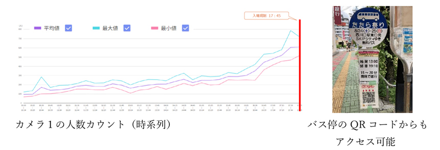 映像内の人数を時系列で可視化（写真左）。バス停にはたたら祭りホームページにアクセスするQRコードを設置した
