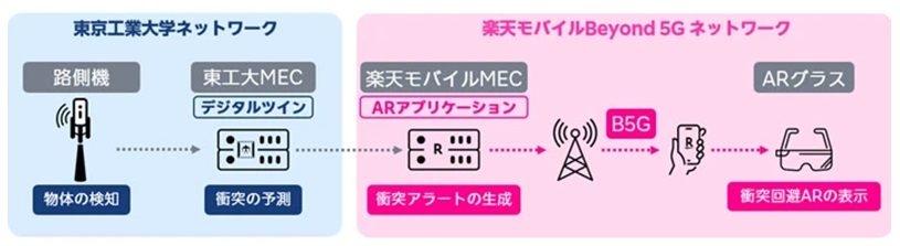 デジタルツインが稼働する東工大MECサーバとARアプリケーションが稼働する楽天モバイルMECサーバが相互連携可能なネットワークアーキテクチャ