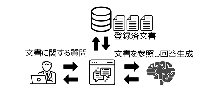 RAG（Retrieval-Augmented Generation）機能