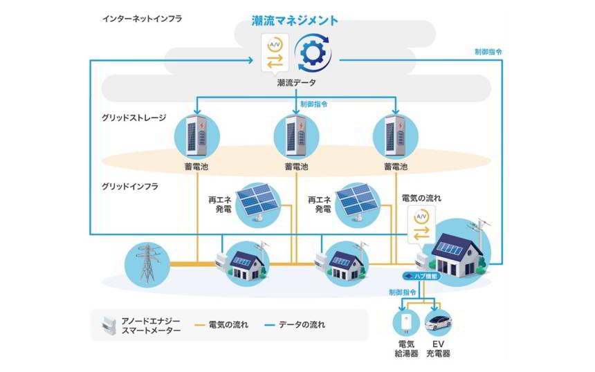 NTTらが電力流通の新モデル「Internet of Grid」、送配電網への再エネ導入を後押し