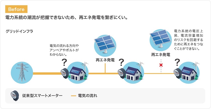 現在の送配電網の課題