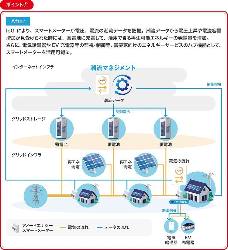 IoGプラットフォームの構成