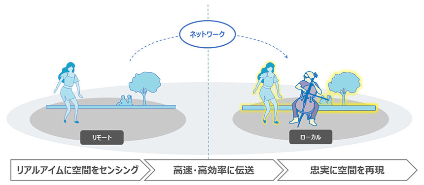 空間全体の情報を丸ごと伝送・再現するイメージ