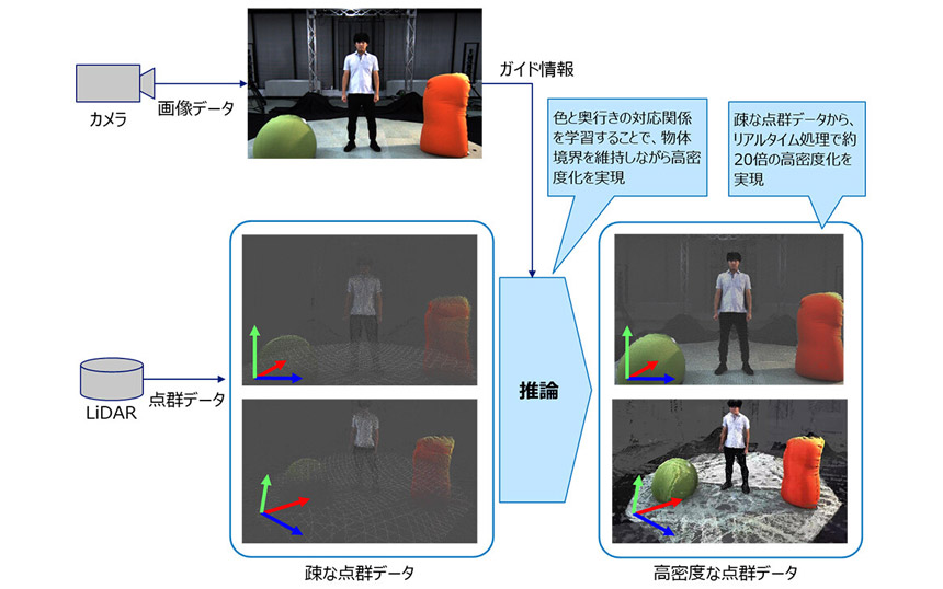 リアルタイム3Dデータ高解像度化技術の概要