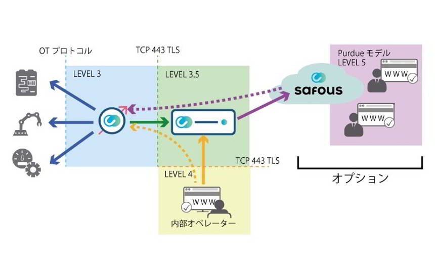 IIJ、OTシステムへのゼロトラストアクセスを可能にする「IIJ Safous Industrial SRA」を開始