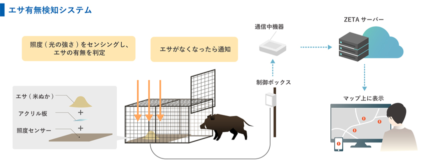 「エサ有無検知システム」の活用イメージ