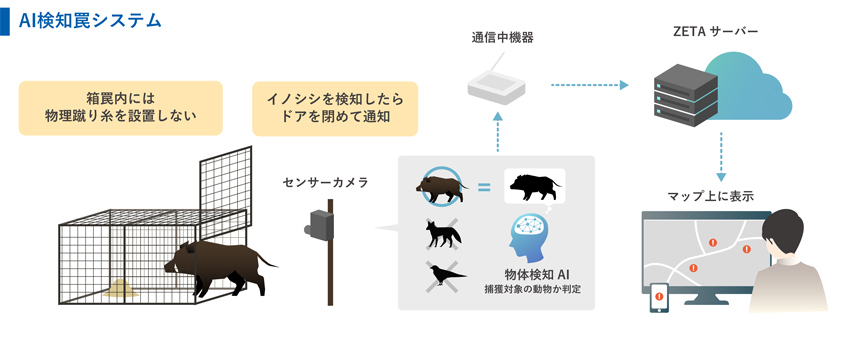 「AI検知罠システム」の活用イメージ