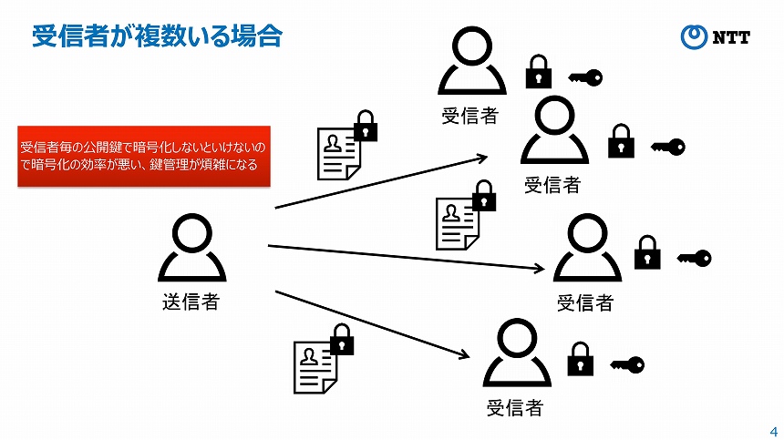 公開鍵暗号の課題：受信者が複数いる場合