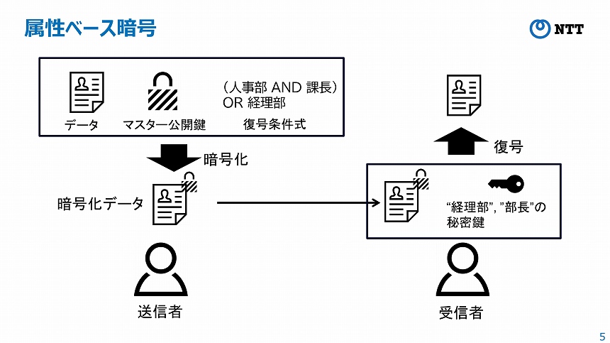 属性ベース暗号の仕組み