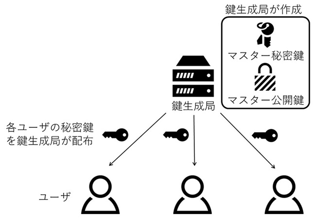 属性ベース暗号の鍵配付