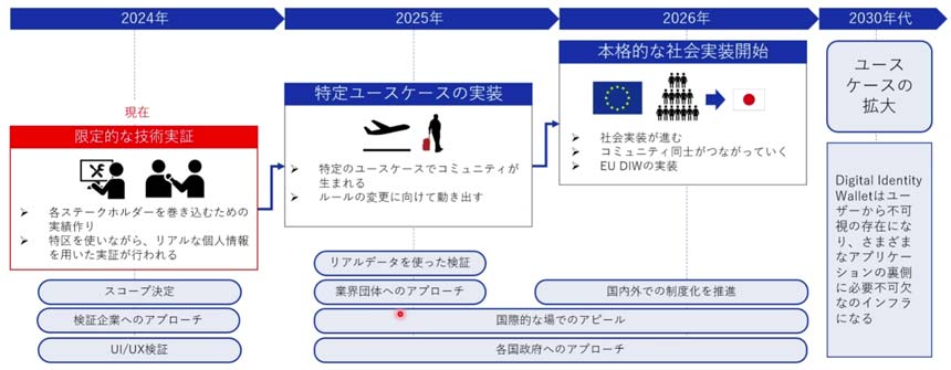 本格的な社会実装は2026年から