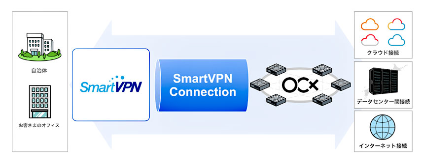 BBIXら、「Open Connectivity eXchange」で「SmartVPN Connection」を提供開始