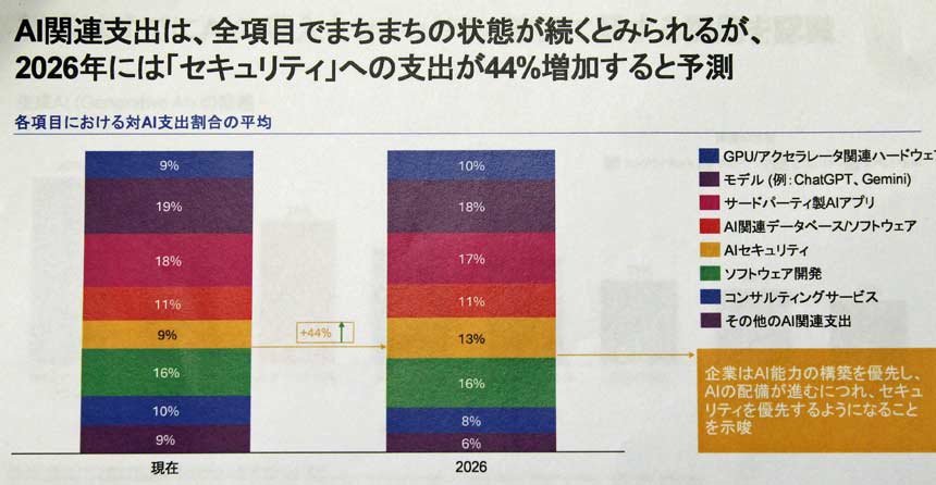 AI関連支出のうち、今後2年間で特に伸びるのがAIセキュリティ