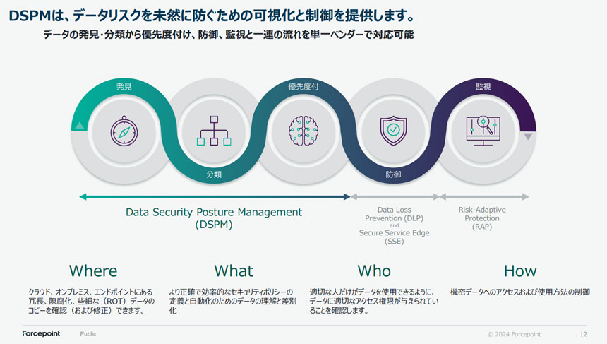 データの発見から監視まで単一ベンダーで対応する