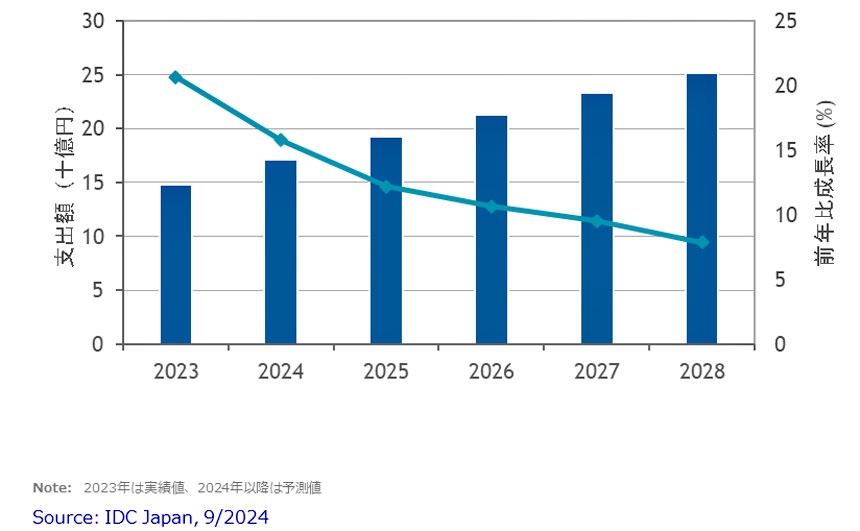 国内SD-WAN市場 支出額予測、2023年～2028年