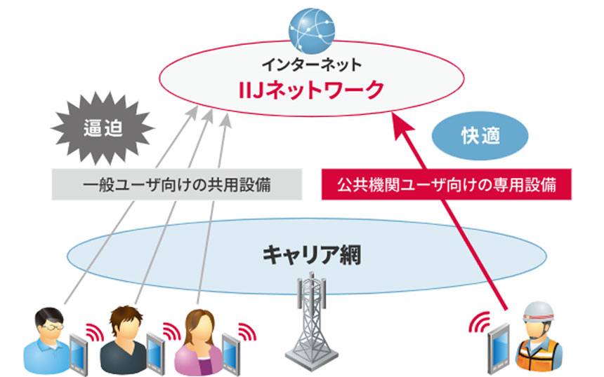 IIJ、「公共安全モバイルサービス」において「組織パケットシェア」を提供開始