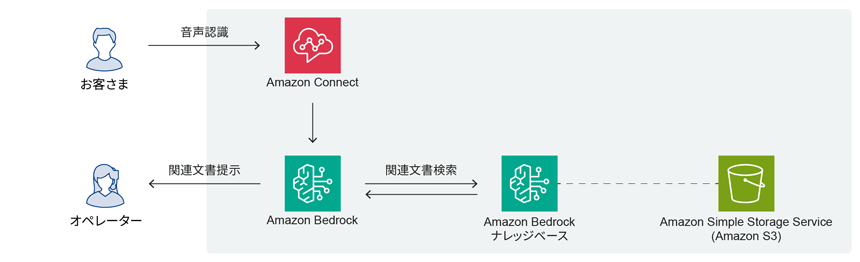 「生成AI Amazon Connect DXソリューション」システム構成図