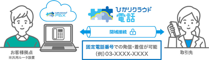 NTT東、「ひかりクラウド電話 ダイレクトforひかりクラウドPBX」を提供開始