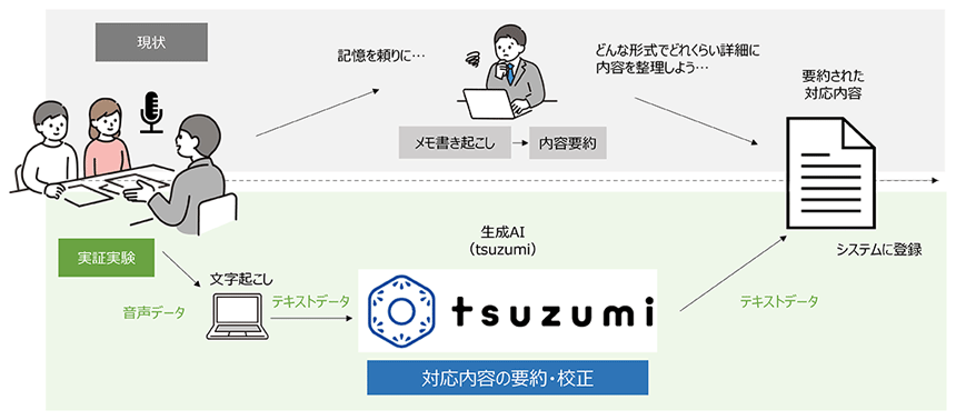 NTT西と山口県、機微データを扱う業務へのLLM「tsuzumi」活用に関する実証実験