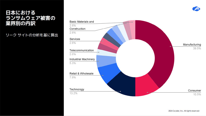 日本では製造業が最も狙われている