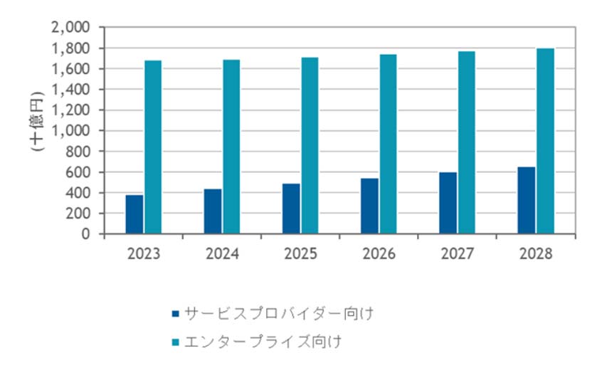 国内ITインフラストラクチャサービス市場は2028年に2兆4600億円　IDC Japan調査