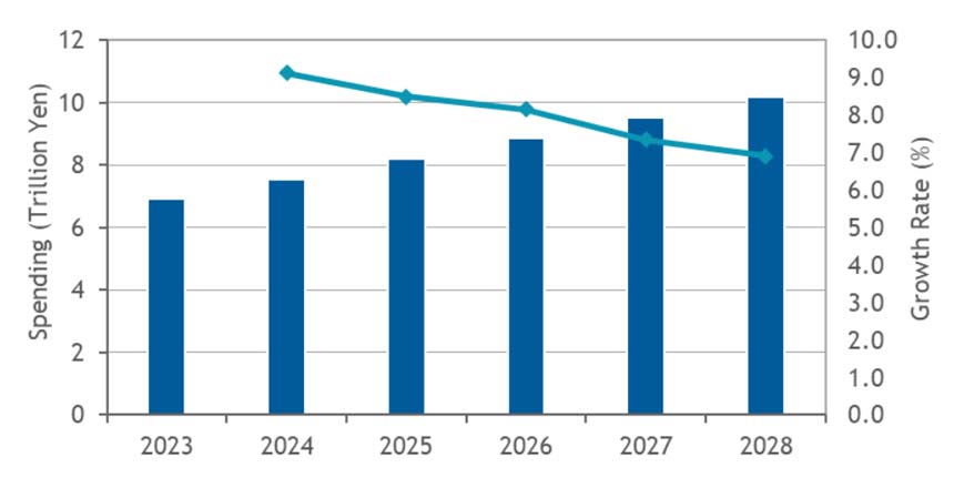 国内IoT市場 支出額予測、2023年～2028年