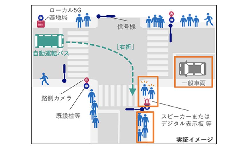 NECら、ローカル5G等を活用した自動運転「レベル4」を支援する通信システムの検証を開始