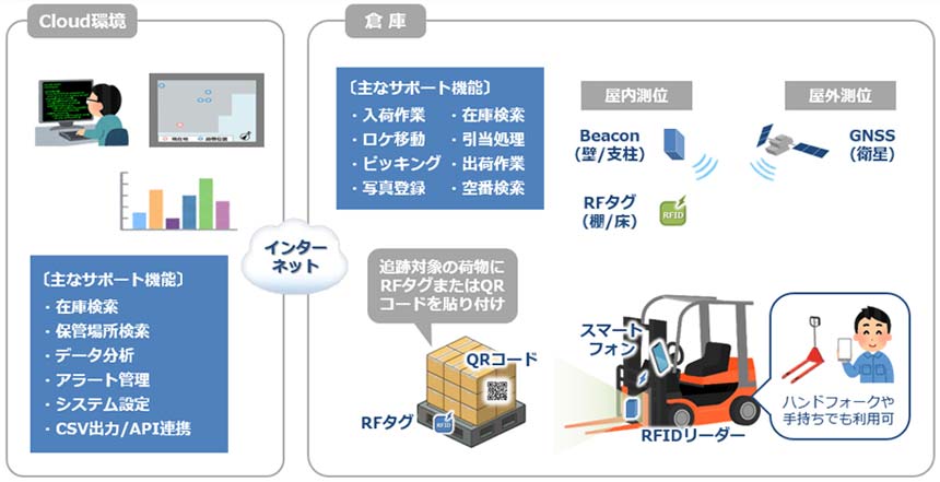 荷物位置自動測位技術を用いた倉庫管理システム概要図