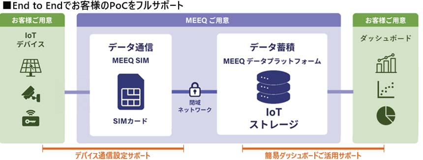 ミークとオムロン、IoTを活用した店内人流分析に関するPoCを開始