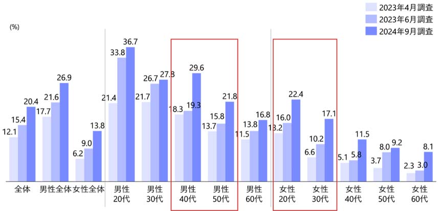 国内のChatGPT認知率は72.2％、利用率は20.4％　NRI調査