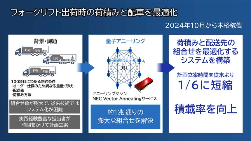 荷積みと配車を最適化