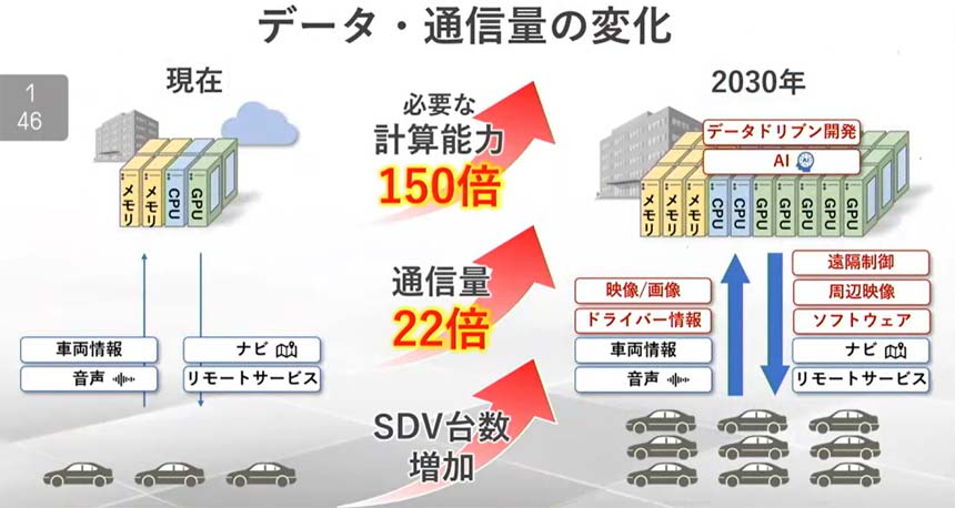 SDV車両の増加により、通信量は約22倍、必要な計算能力は約150倍に