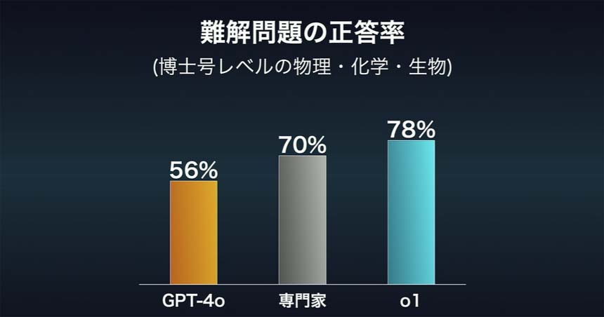 難関問題の正答率