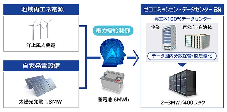 ゼロエミッション・データセンター 石狩の電源構成