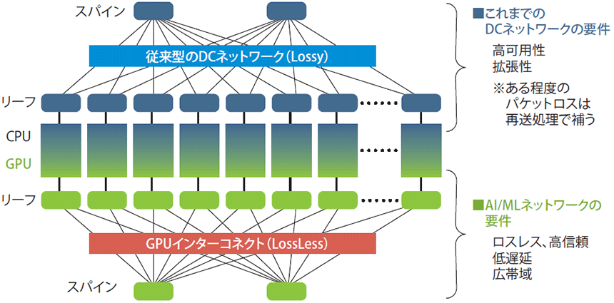 図表1　AI/MLネットワークの構成と要件