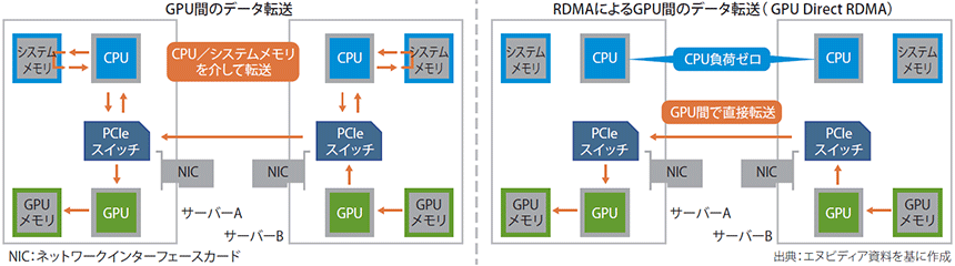 図表2　GPUメモリ間のデータ転送（従来型とGPU Direct RDMA）