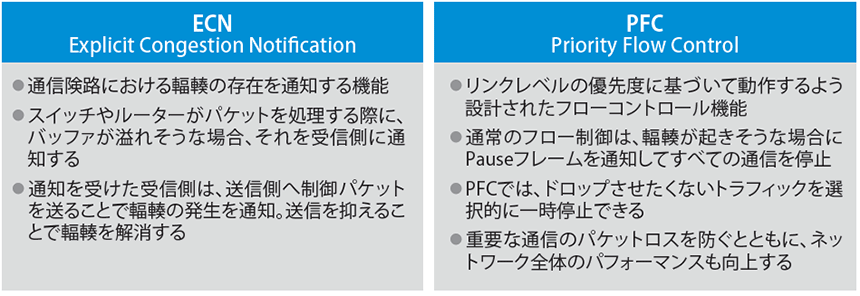 図表3　ロスレスイーサネット機能