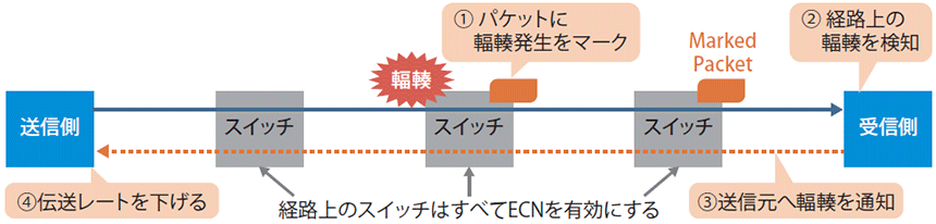 図表4　ECN（明示的輻輳通知）の動作イメージ