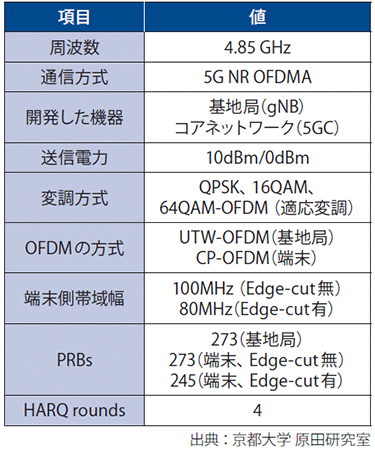 図表1　小型ローカル5Gシステムの仕様