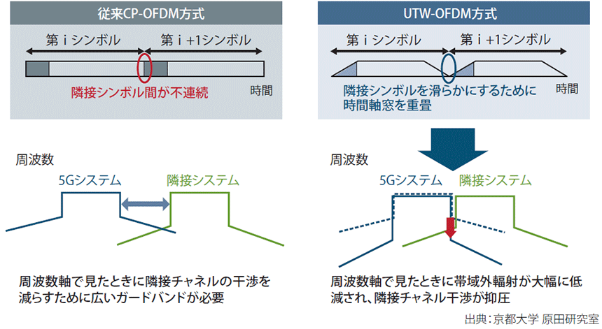 図表2　UTW-OFDM方式の概要