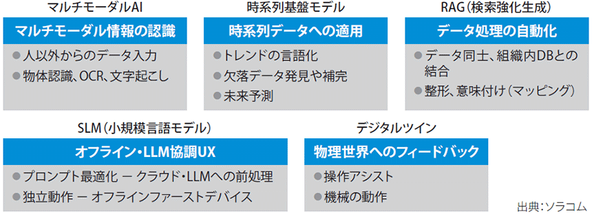 図表1　IoTにおける生成AI活用の方向性