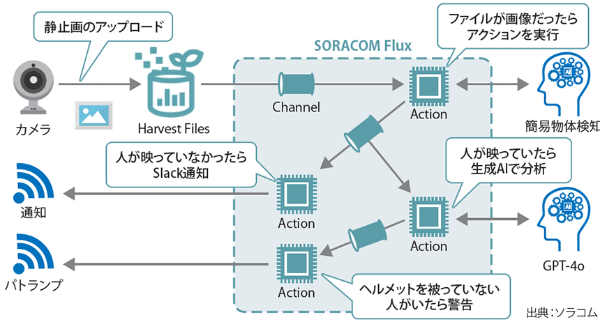 図表2　「SORACOM Flux」によるアプリケーション構成イメージ