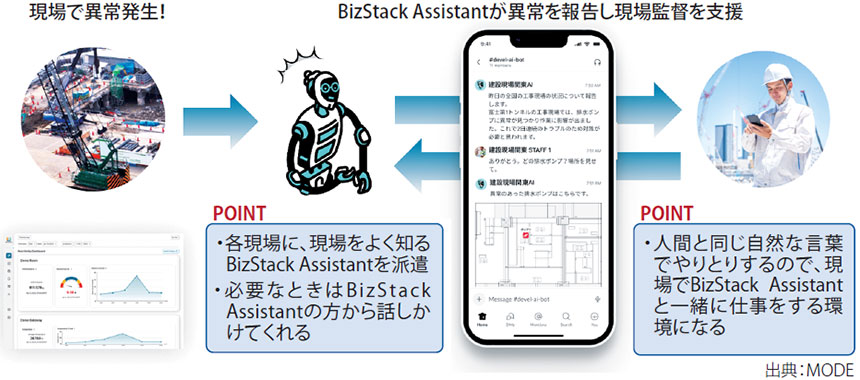 図表1　MODE「BizStack Assistant」の概要